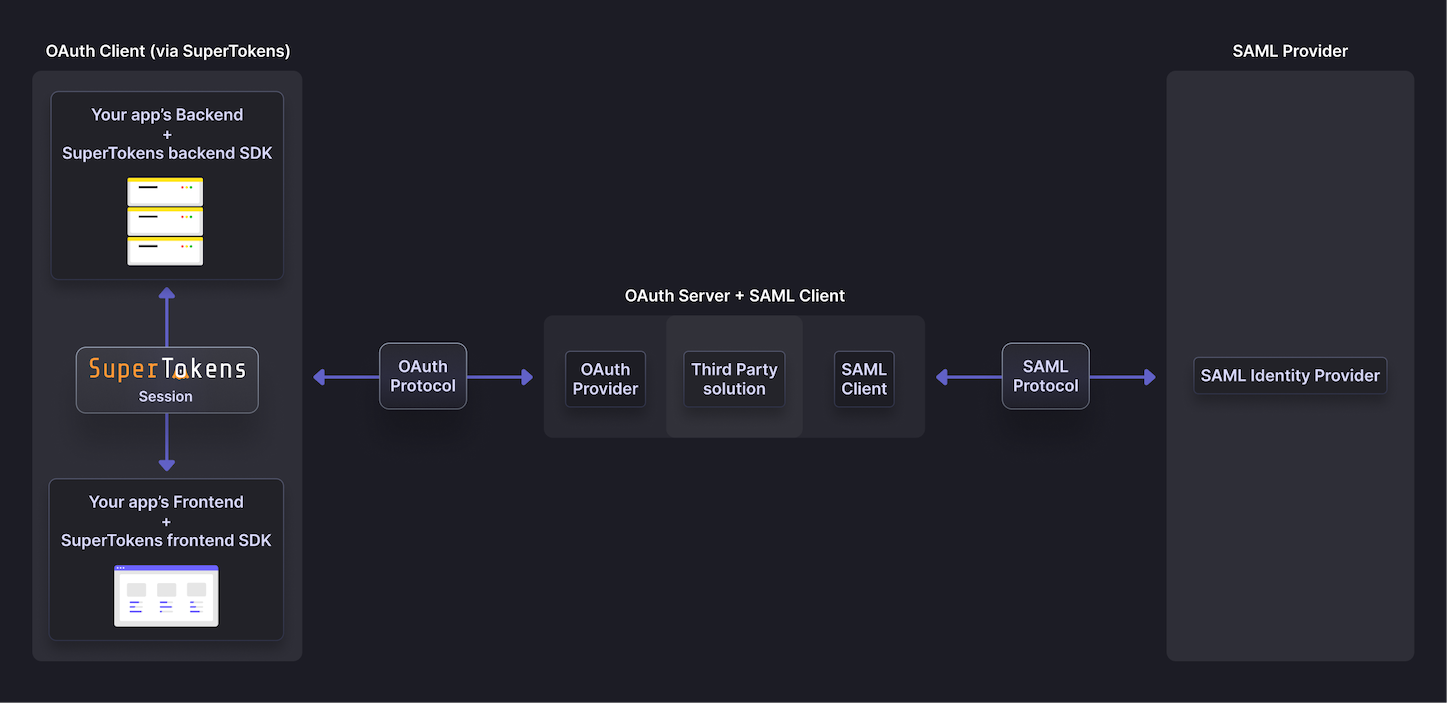 Flowchart explaining integration of a SAML provider with SuperTokens using a third-party solution